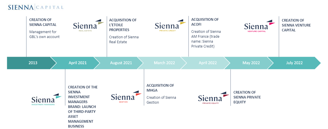 Sienna Im Timeline Website